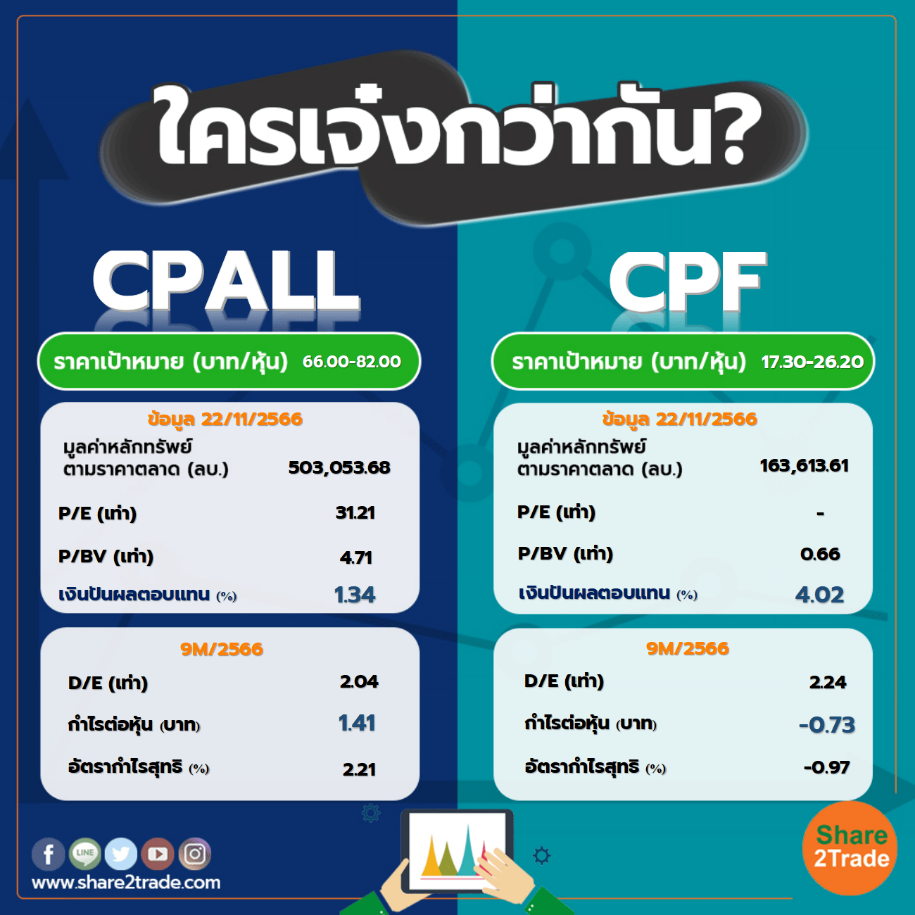 ใครเจ๋งกว่ากัน "CPALL" VS "CPF"