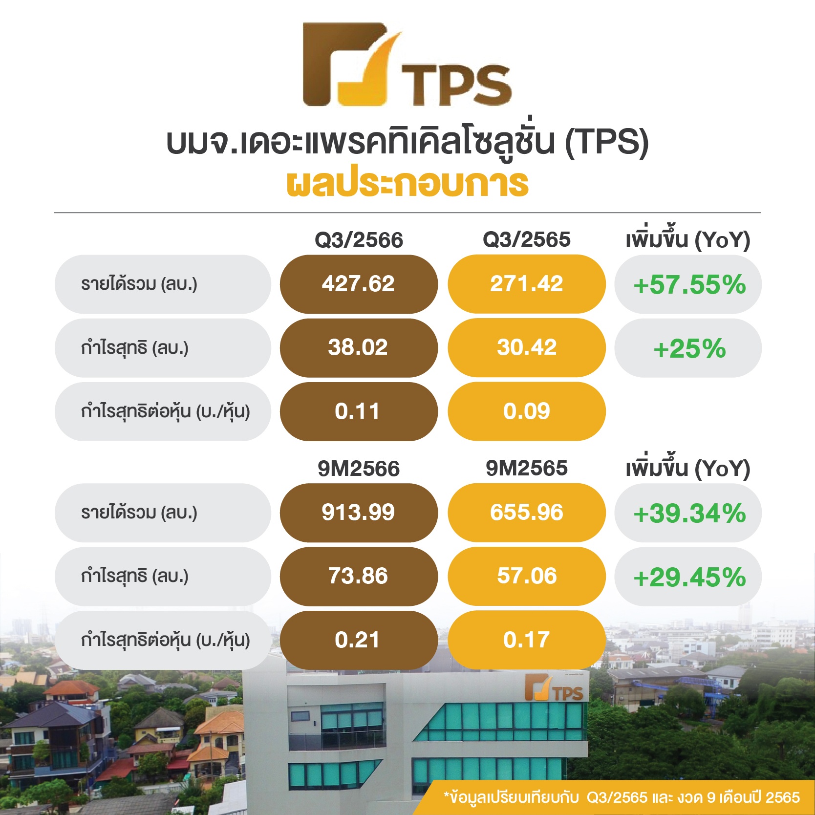 ผลประกอบการ บมจ. เดอะแพรคทิเคิลโซลูชั่น (TPS)