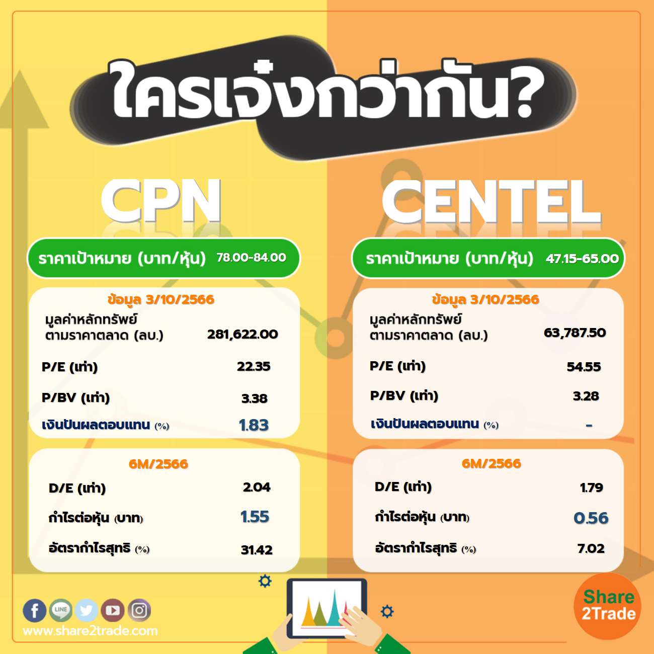 ใครเจ๋งกว่ากัน "CPN" VS "CENTEL"