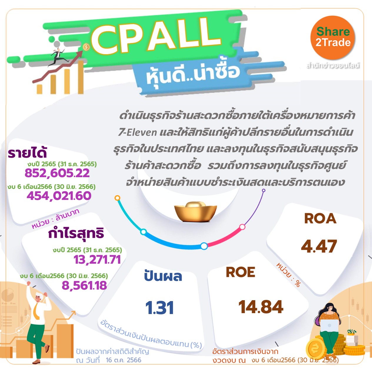 หุ้น CPALL หุ้นดี..น่าซื้อ