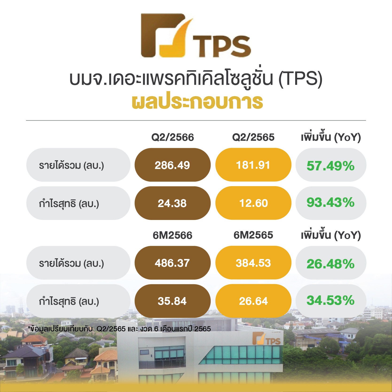 ผลประกอบการ บมจ. เดอะแพรคทิเคิลโซลูชั่น  (TPS)