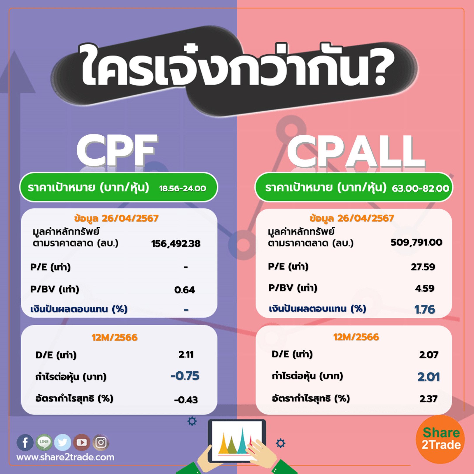 ใครเจ๋งกว่ากัน "CPF" VS "CPALL"