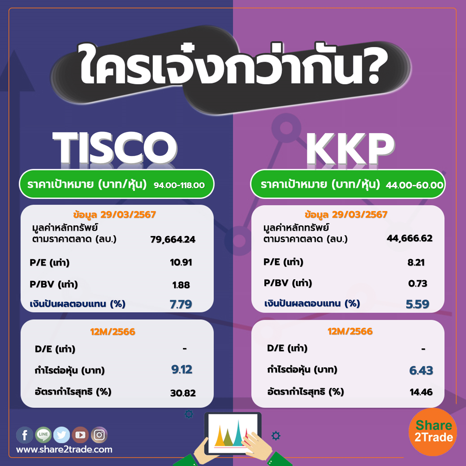 ใครเจ๋งกว่ากัน "TISCO" VS "KKP"