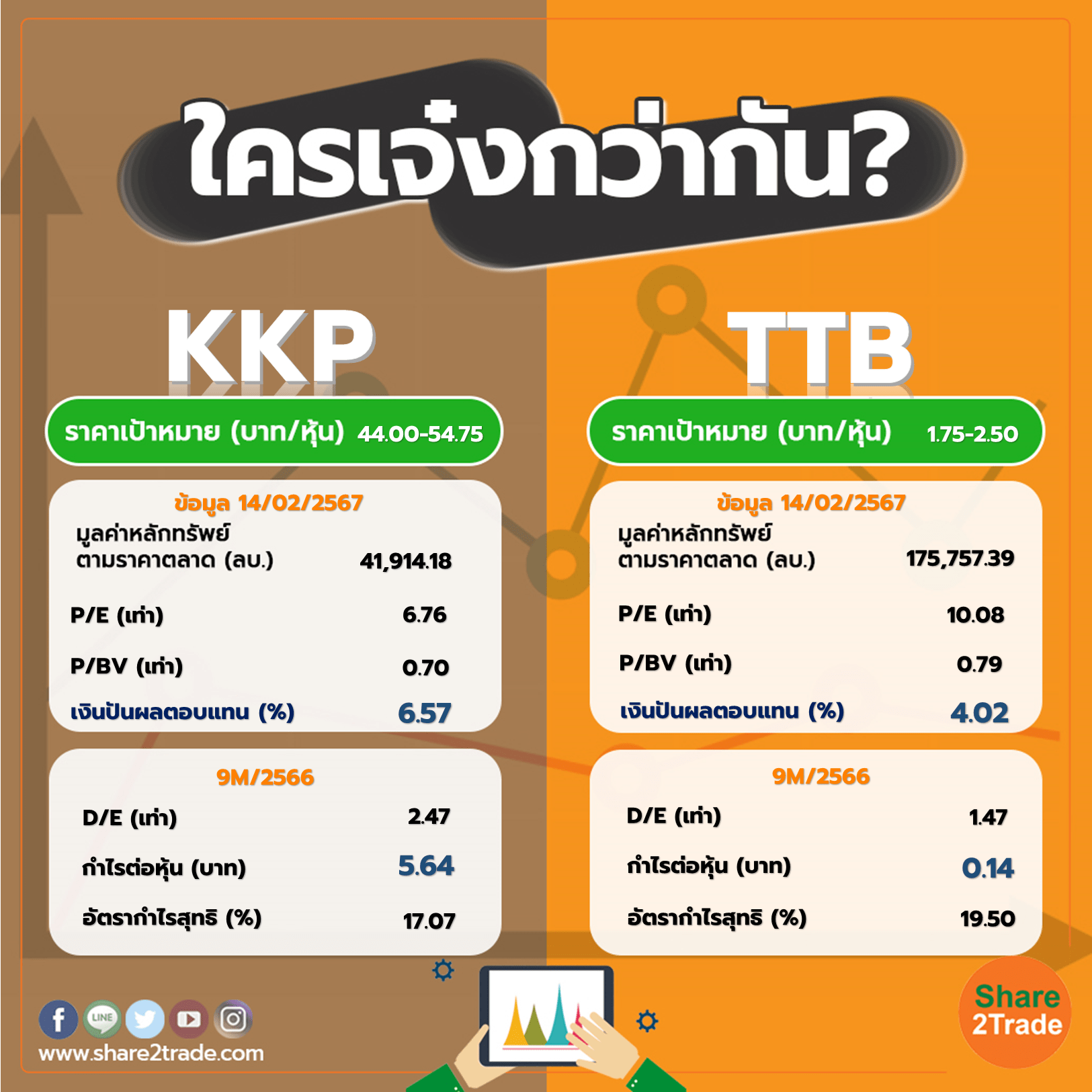 ใครเจ๋งกว่ากัน "KKP" VS "TTB"