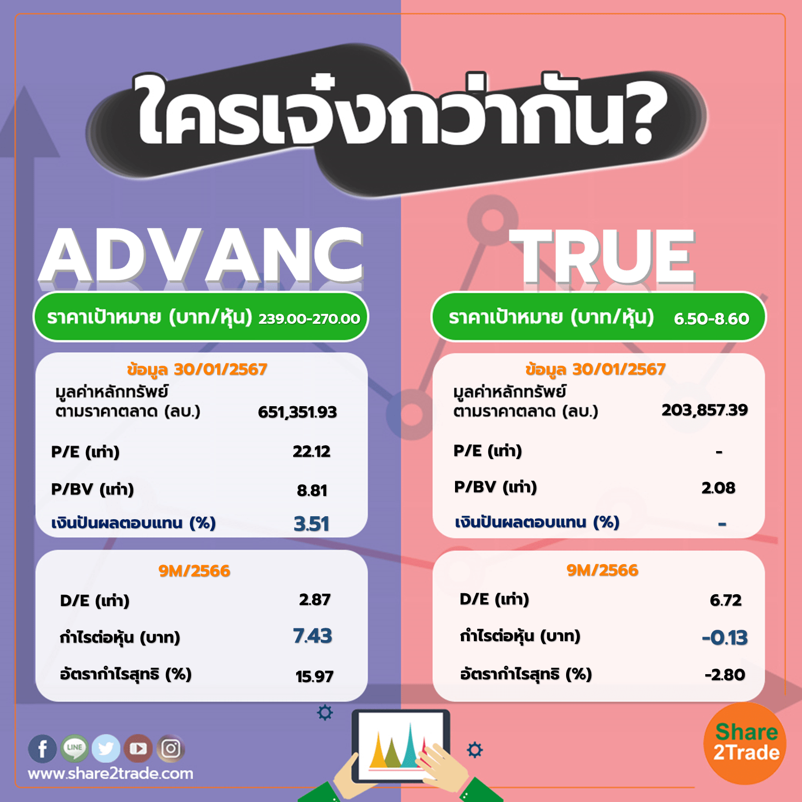 ใครเจ๋งกว่ากัน "ADVANC" VS "TRUE"