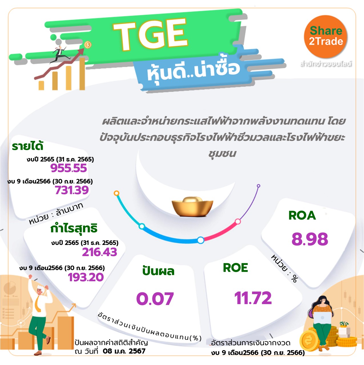 TGE หุ้นดี..น่าซื้อ