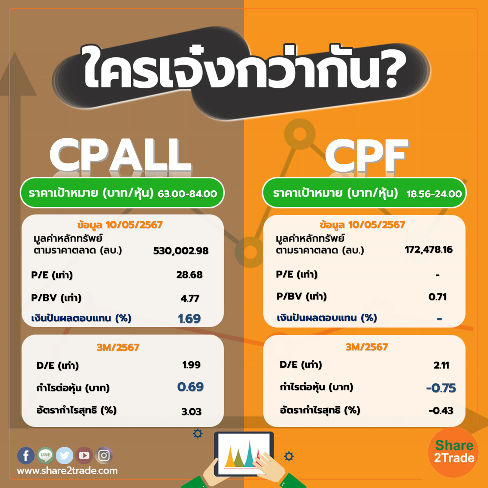 ใครเจ๋งกว่ากัน "CPALL" VS "CPF"