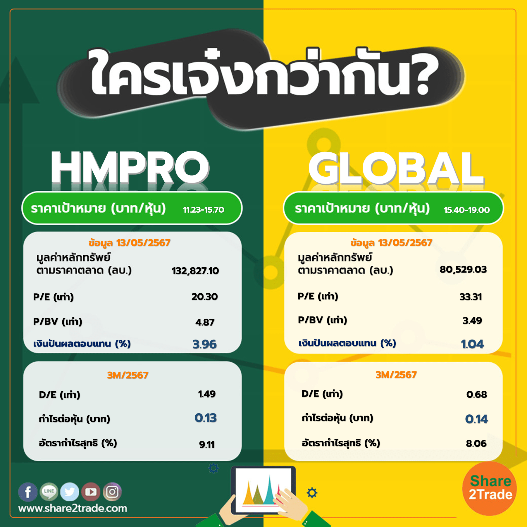 ใครเจ๋งกว่ากัน "HMPRO" VS "GLOBAL"