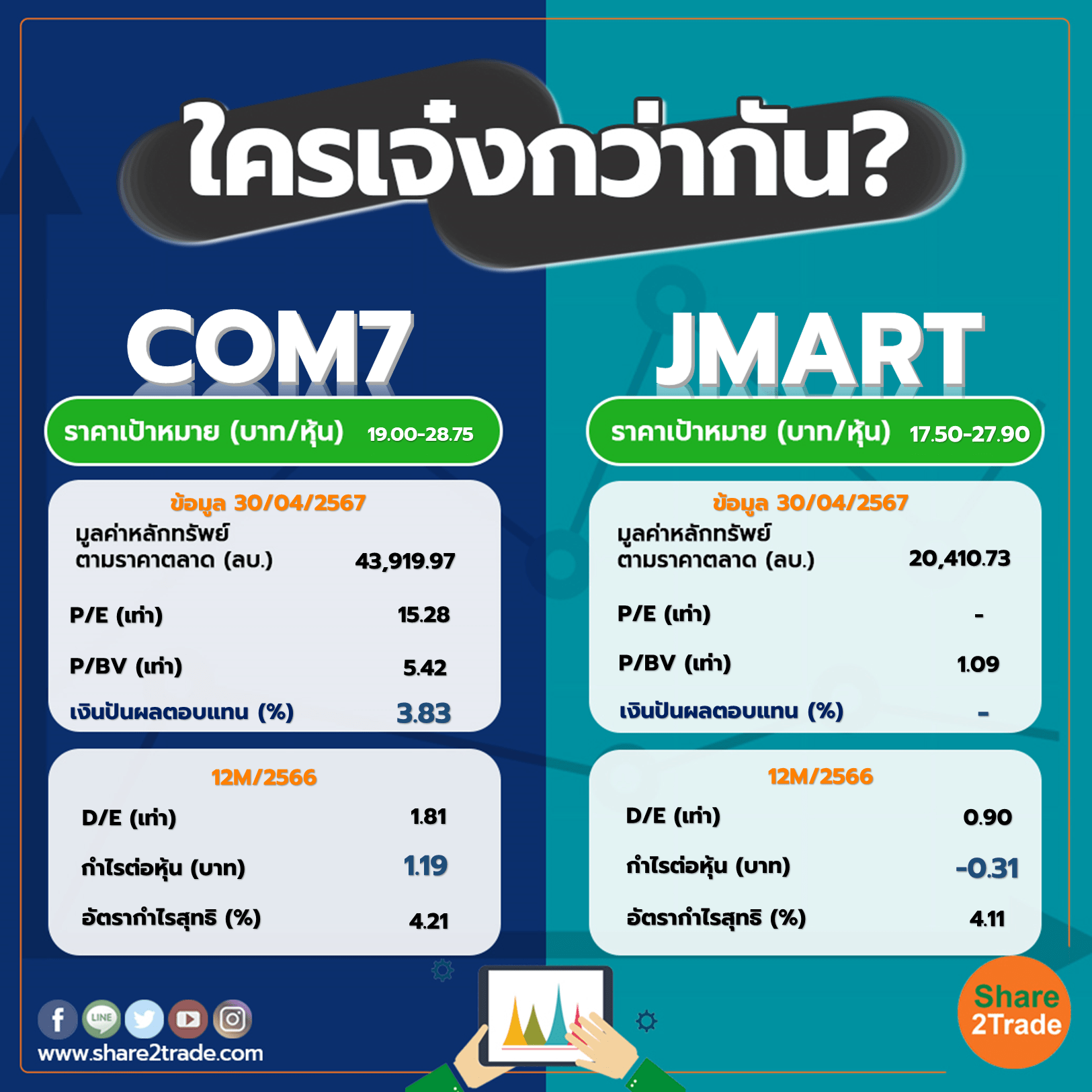 ใครเจ๋งกว่ากัน "COM7" VS "JMART"