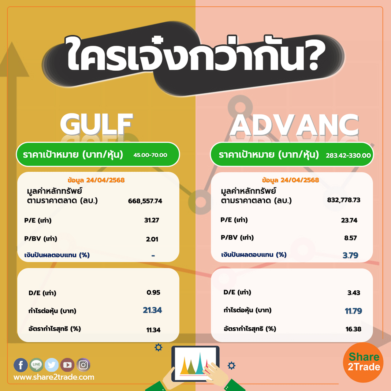 ใครเจ๋งกว่ากัน "GULF" VS "ADVANC"