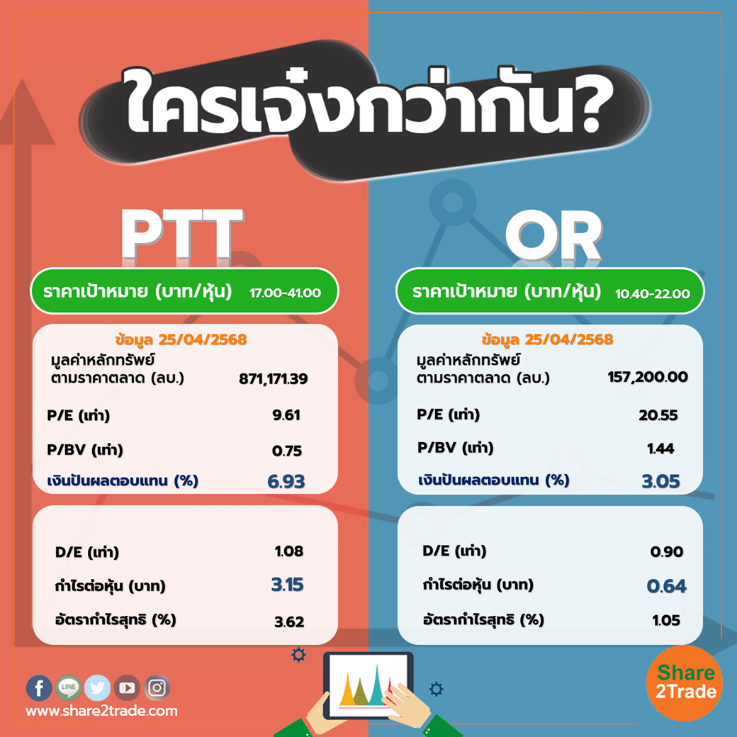 ใครเจ๋งกว่ากัน "PTT" VS "OR"