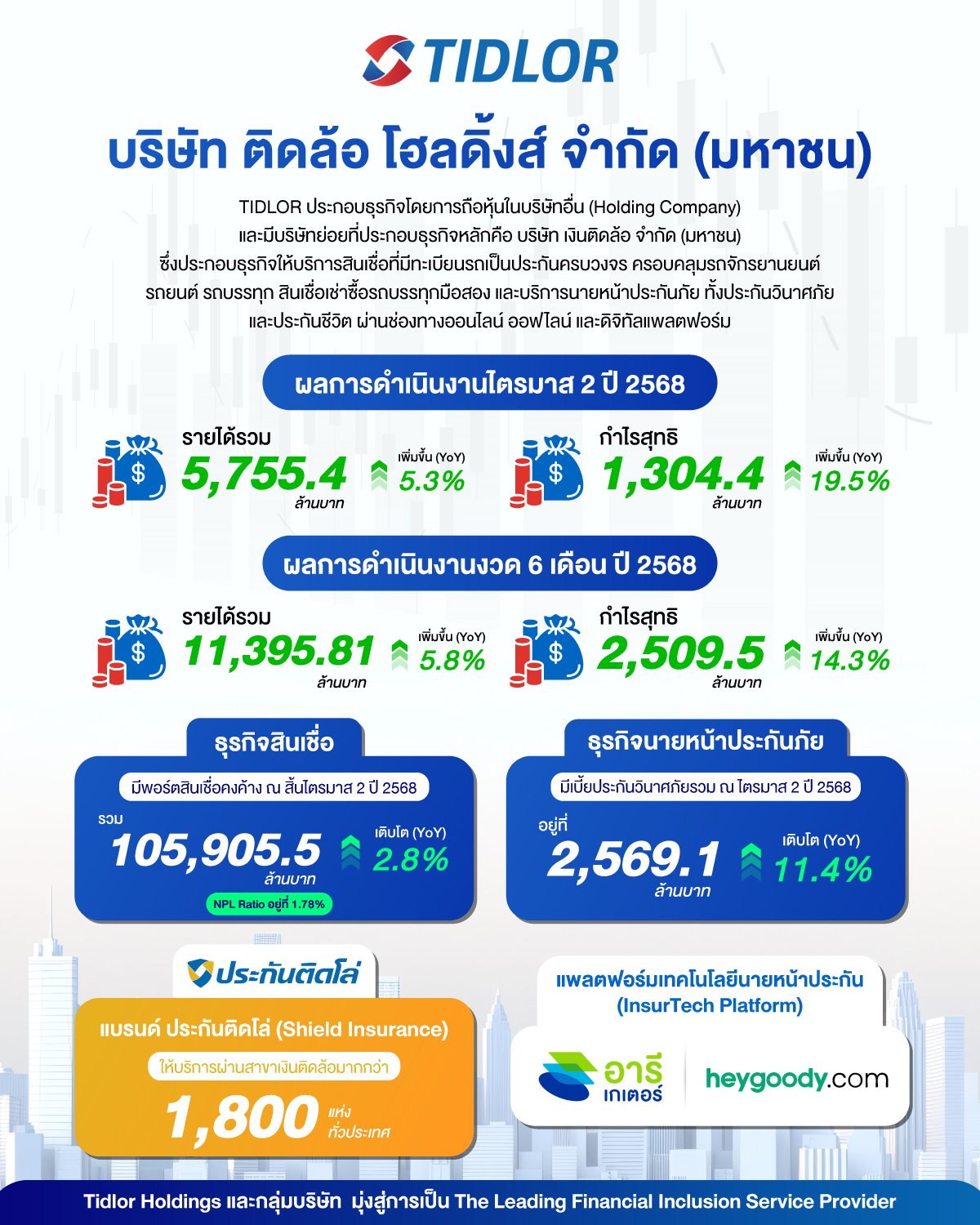 TIDLOR โชว์ผลการดำเนินงาน งวดครึ่งแรกปี 2568 มีกำไรสุทธิ 2,509 ล้านบาท เพิ่มขึ้น 19.5%