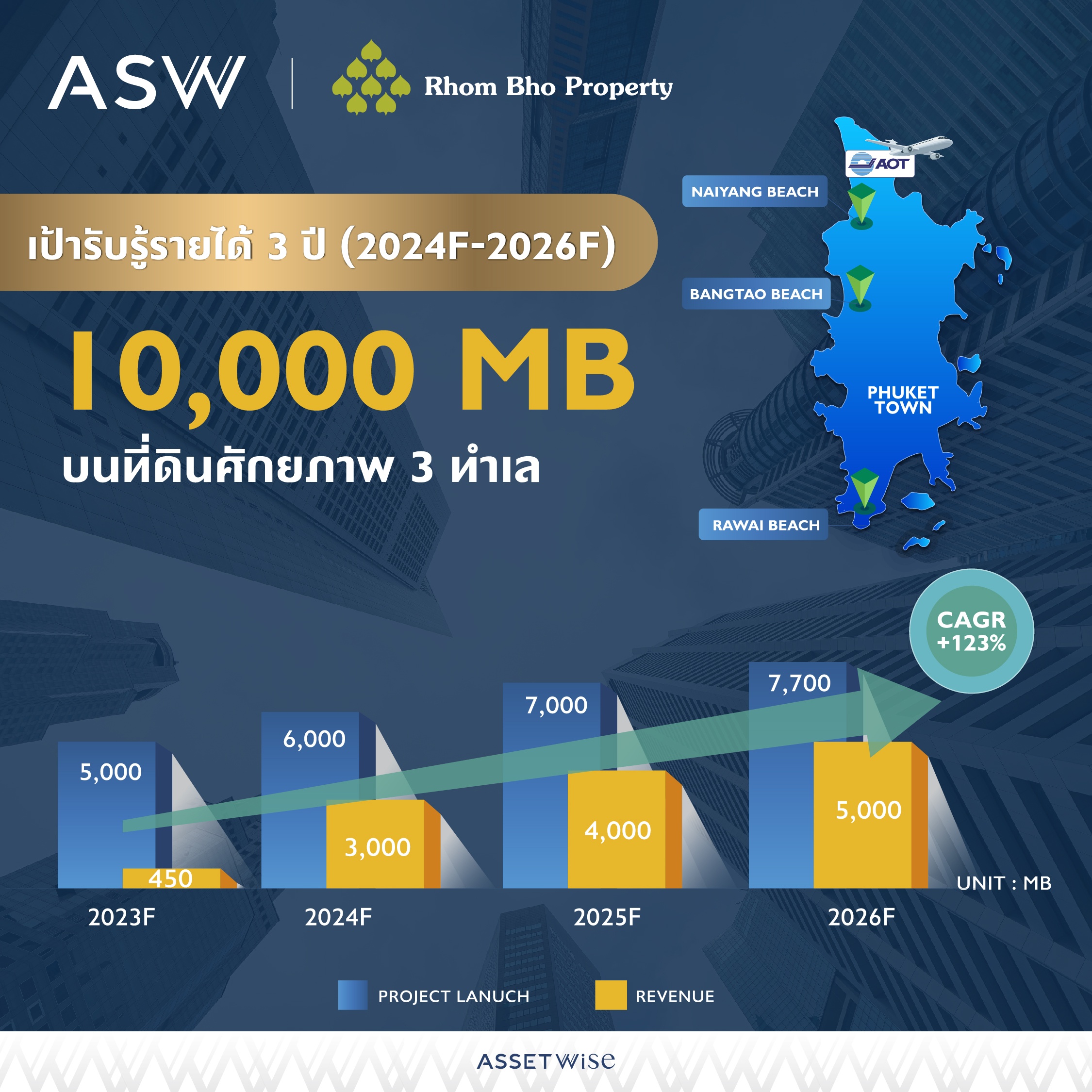 ASW เข้าผนวก TITLE ลุยตลาดอสังหาฯ ภูเก็ต เปิดแผนพัฒนา 9 โครงการ 3 หาดทำเลฮ็อต เป้าสร้างรายได้หมื่นล.ใน 3 ปี