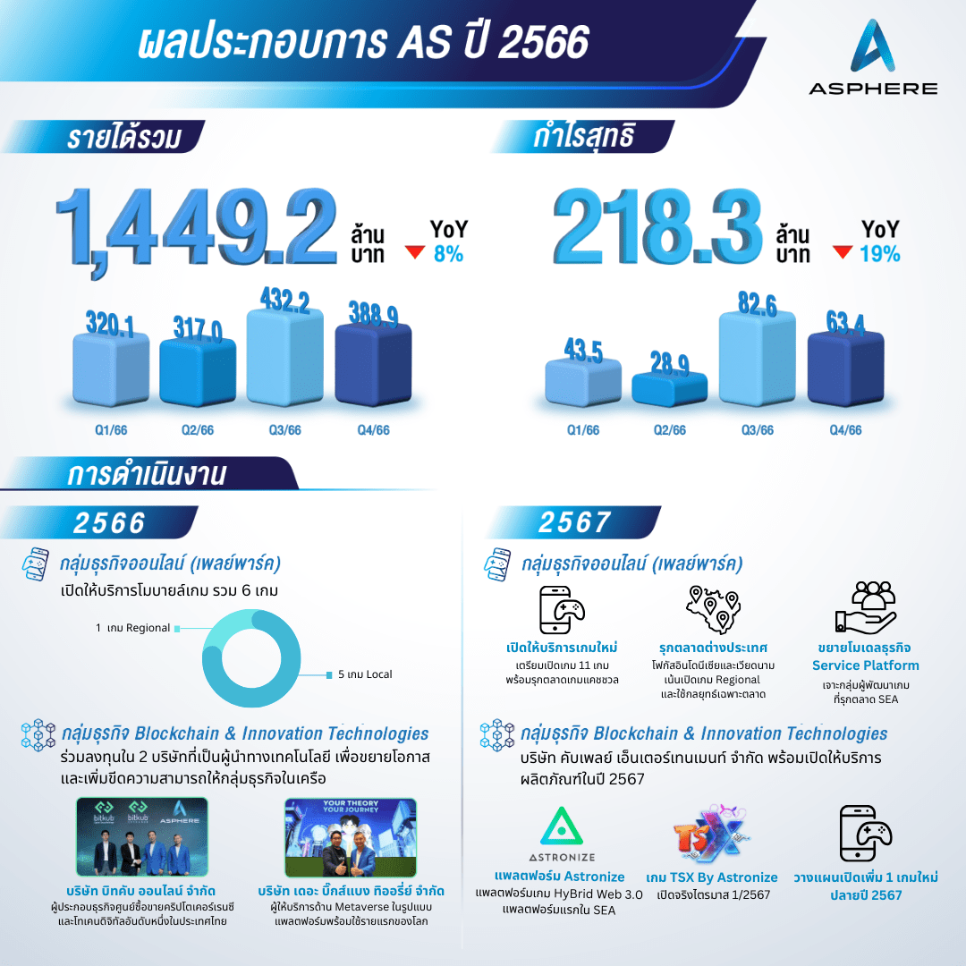 AS เดินทัพปี 67 ตั้งเป้าโต 24% รุกตลาดต่างประเทศพร้อมลุยตลาดเกมเว็บ 3.0