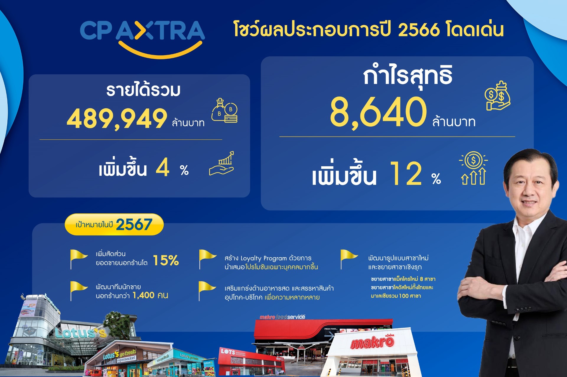 CPAXT ผลงาน 66 สุดแกร่ง กวาดรายได้รวมกว่า 4.9 แสนลบ. วางเป้าปี 67 ยอดขายโตต่อ