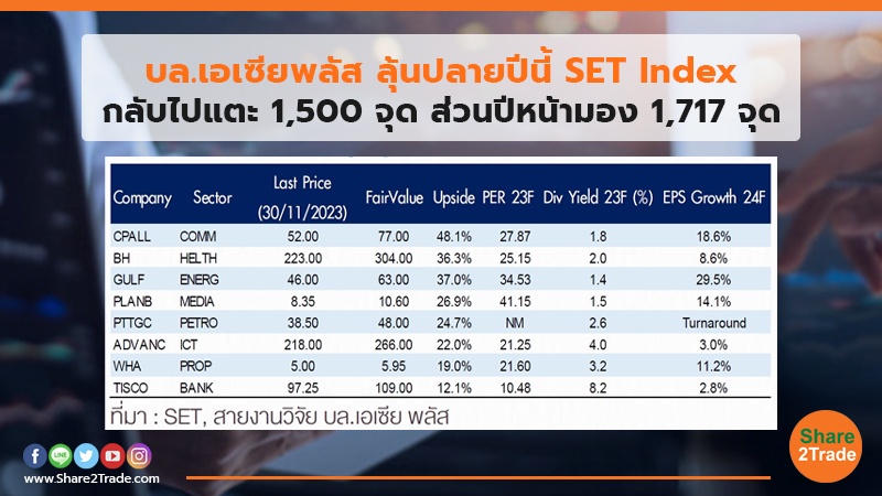 บล.เอเซียพลัส ลุ้นปลายปีนี้ SET Index กลับไปแตะ1,500 จุด ส่วนปีหน้ามอง 1,717 จุด