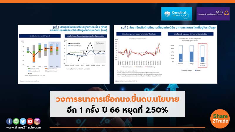 วงการธนาคารเชื่อกนง.ขึ้นดบ.นโยบาย อีก 1 ครั้ง ปี 66 หยุดที่ 2.50%