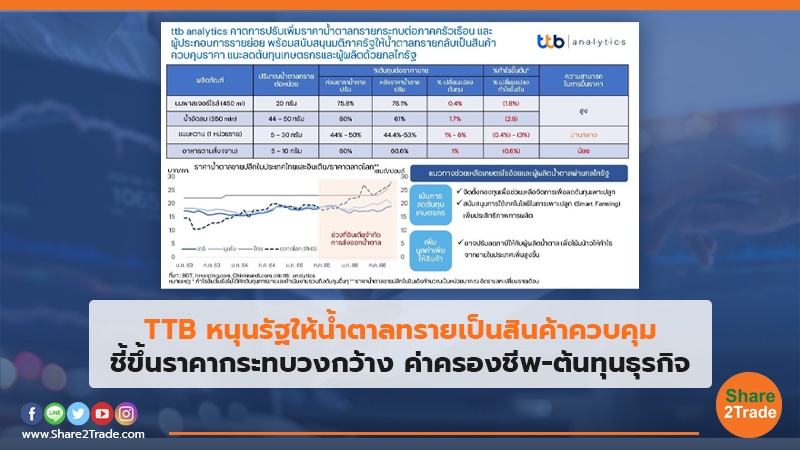 TTB หนุนรัฐให้น้ำตาลทรายเป็นสินค้าควบคุม ชี้ขึ้นราคากระทบวงกว้าง ค่าครองชีพ-ต้นทุนธุรกิจ