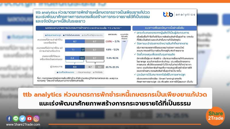 ttb analytics ห่วงมาตรการพักชำระหนี้เกษตรกรเป็นเพียงยาแก้ปวด แนะเร่งพัฒนาศักยภาพสร้างการกระจายรายได้ที่เป็นธรรม