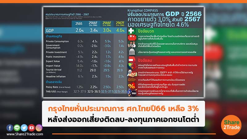 กรุงไทยหั่นประมาณการศก.ไทยปี66 เหลือ 3% หลังส่งออกเสี่ยงติดลบ-ลงทุนภาคเอกชนโตต่ำ