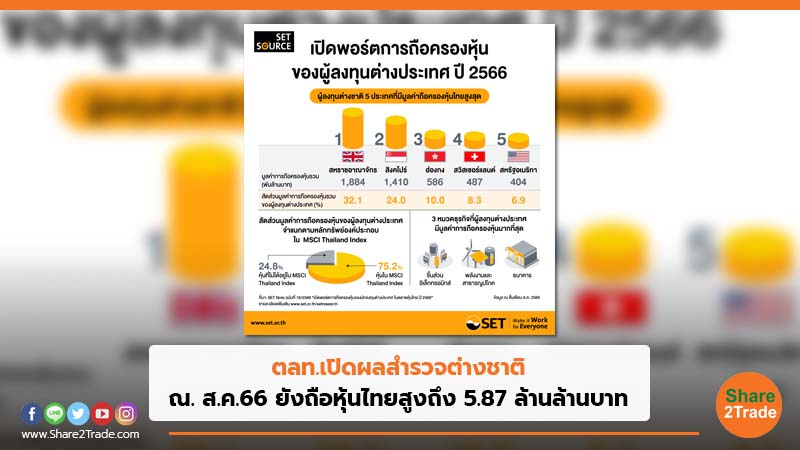 ตลท.เปิดผลสำรวจต่างชาติ ณ.ส.ค.66 ยังถือหุ้นไทยสูงถึง 5.87 ล้านล้านบาท