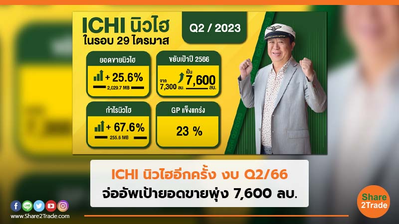 ICHI นิวไฮอีกครั้ง งบ Q2 66 จ่ออัพเป้ายอดขายพุ่ง .jpg