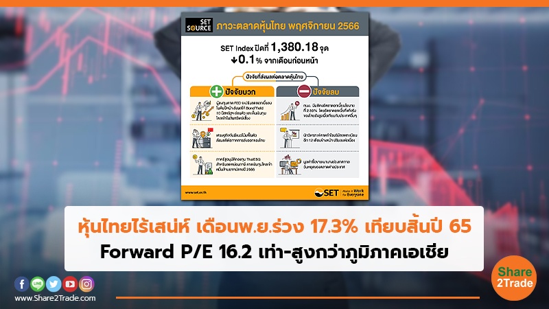 หุ้นไทยไร้เสน่ห์ เดือนพ.ย. ร่วง17.3% เทียบสิ้นปี 65 Forward P/E 16.2 เท่า-สูงกว่าภูมิภาคเอเชีย