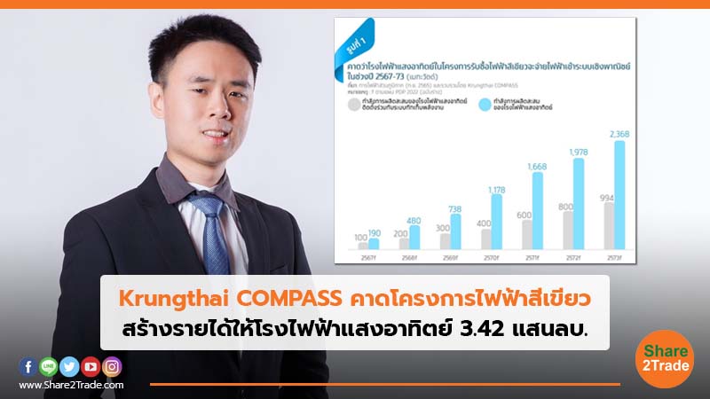 Krungthai COMPASS คาดโครงการไฟฟ้าสีเขียว สร้างรายได้ให้โรงไฟฟ้าแสงอาทิตย์ 3.42 แสนลบ.