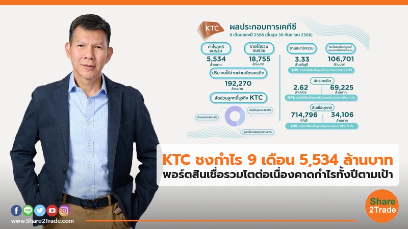 KTC ชงกำไร 9 เดือน 5,534 ล้านบาท พอร์ตสินเชื่อรวมโตต่อเนื่องคาดกำไรทั้งปีตามเป้า