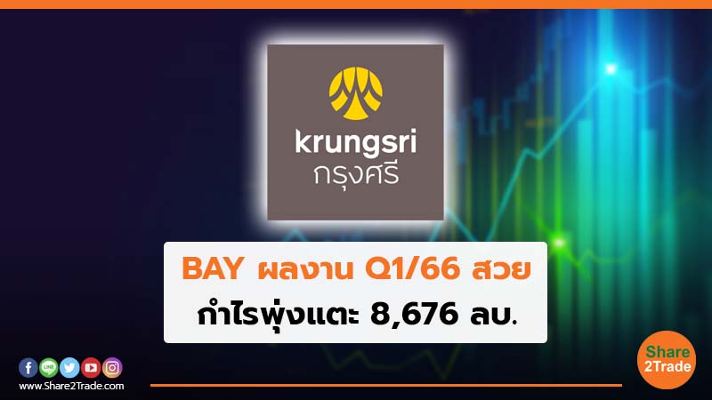 BAY ผลงาน Q1/66 สวย กำไรพุ่งแตะ 8,676 ลบ.