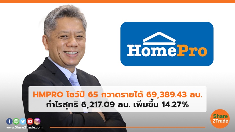 HMPRO โชว์ปี 65 กวาดรายได้ 69,389.43 ลบ. กำไรสุทธิ 6,217.09 ลบ. เพิ่มขึ้น 14.27%