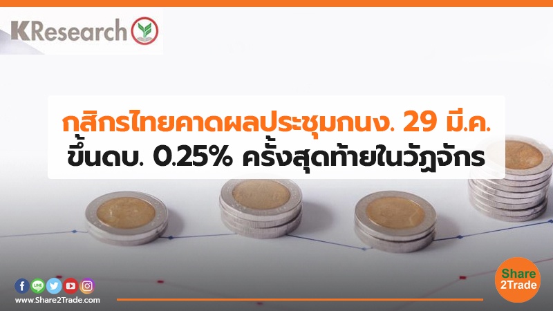 กสิกรไทยคาดผลประชุมกนง. 29 มี.ค. ขึ้นดบ. 0.25% ครั้งสุดท้ายในวัฏจักร