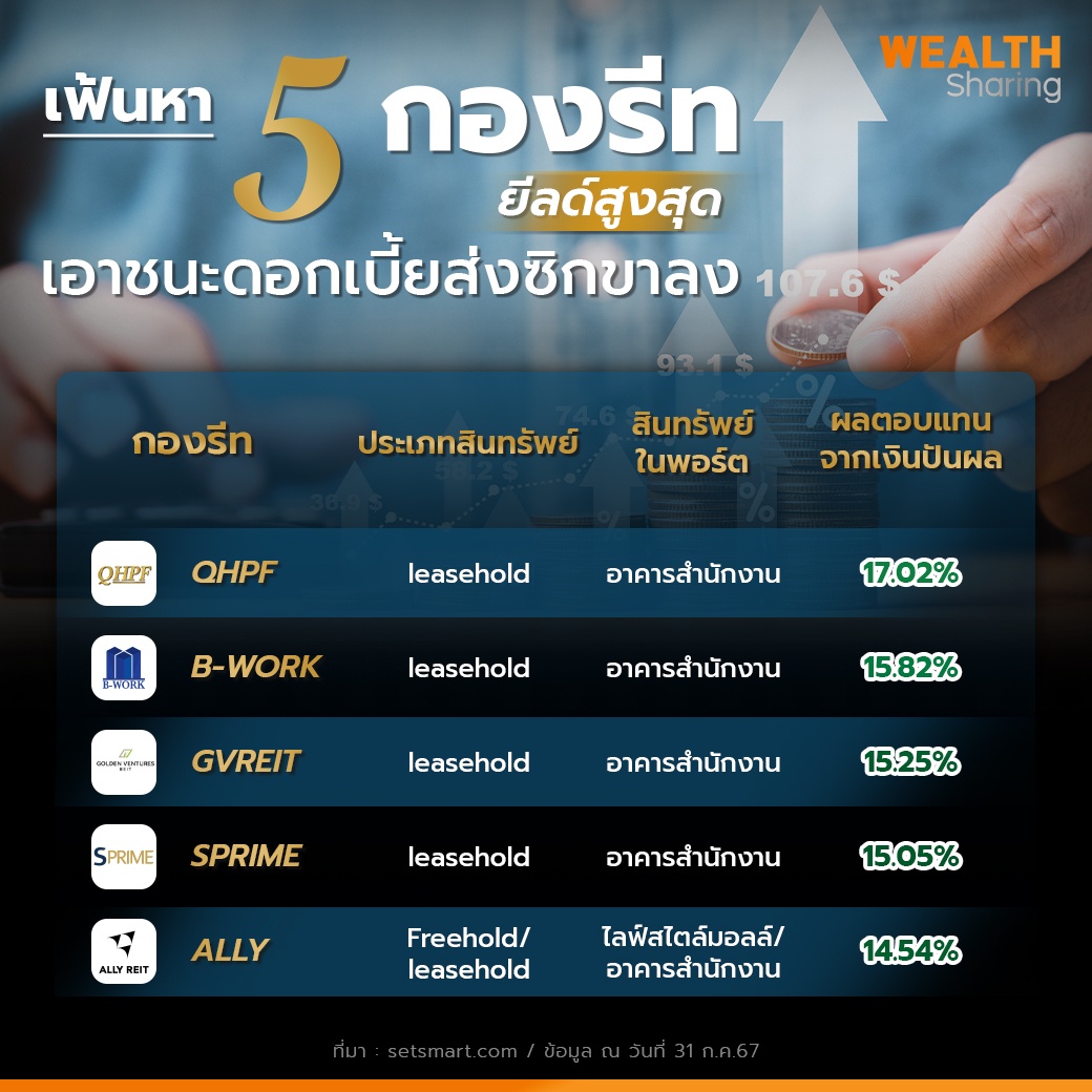 WS (เพจ)_เฟ้นหา 5 กองรีทยีลด์สูงสุด copy.jpg