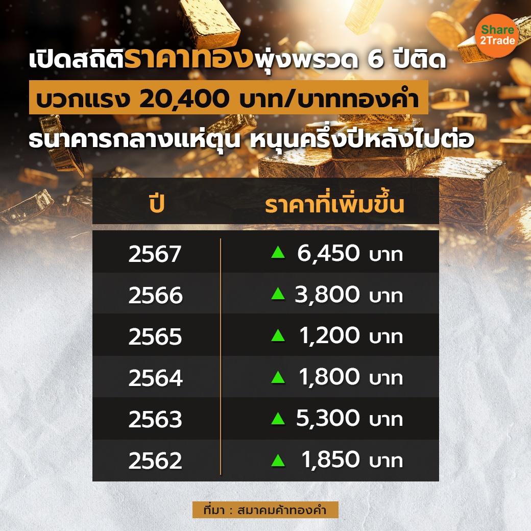 เปิดสถิติราคาทองพุ่งพรวด 6 ปีติด 1-1 copy.jpg