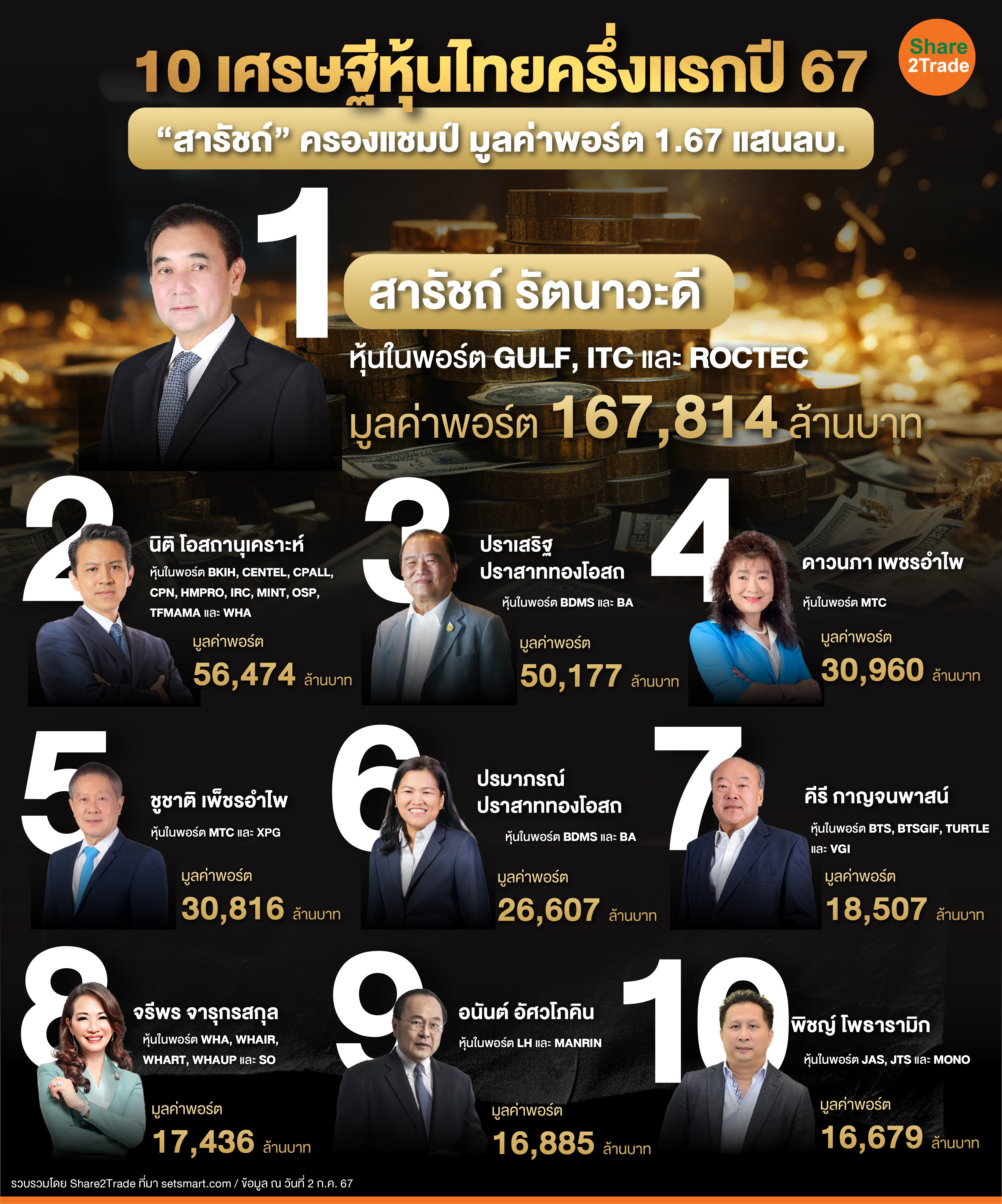 10 เศรษฐีหุ้นไทยครึ่งแรกปี 67-01.jpg