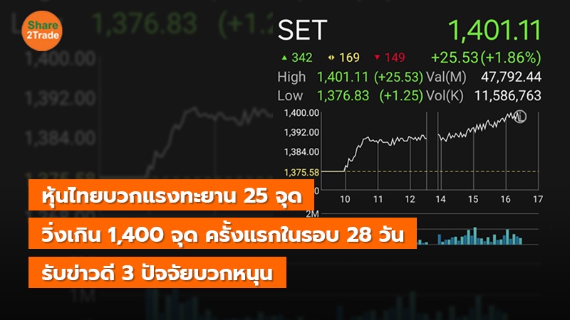 หุ้นไทยบวกแรงทะยาน 25 จุด วิ่งเกิน 1,400 จุด ครั้งแรกในรอบ 28 วัน รับข่าวดี 3 ปัจจัยบวกหนุน