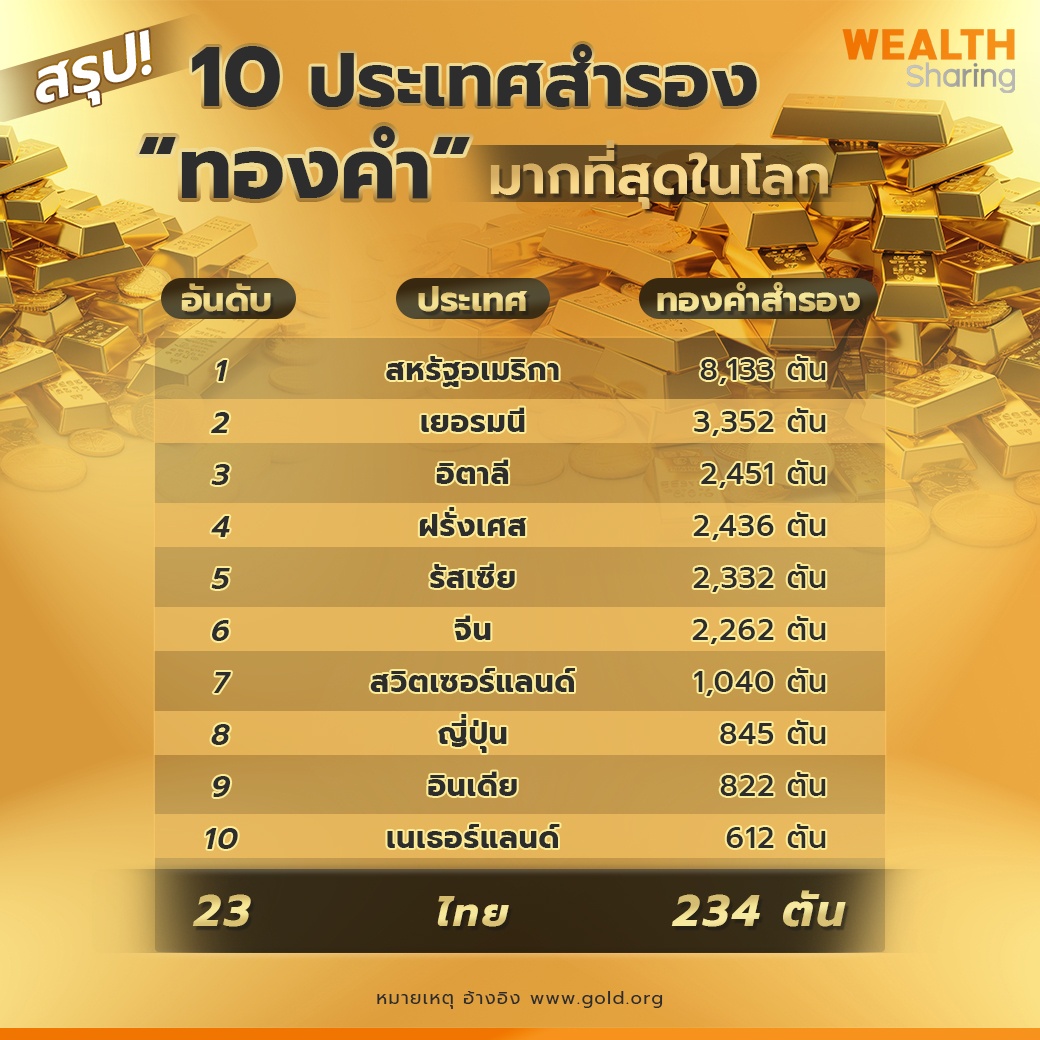 WS (เพจ)_สรุป! 10 ประเทศสำรอง copy.jpg