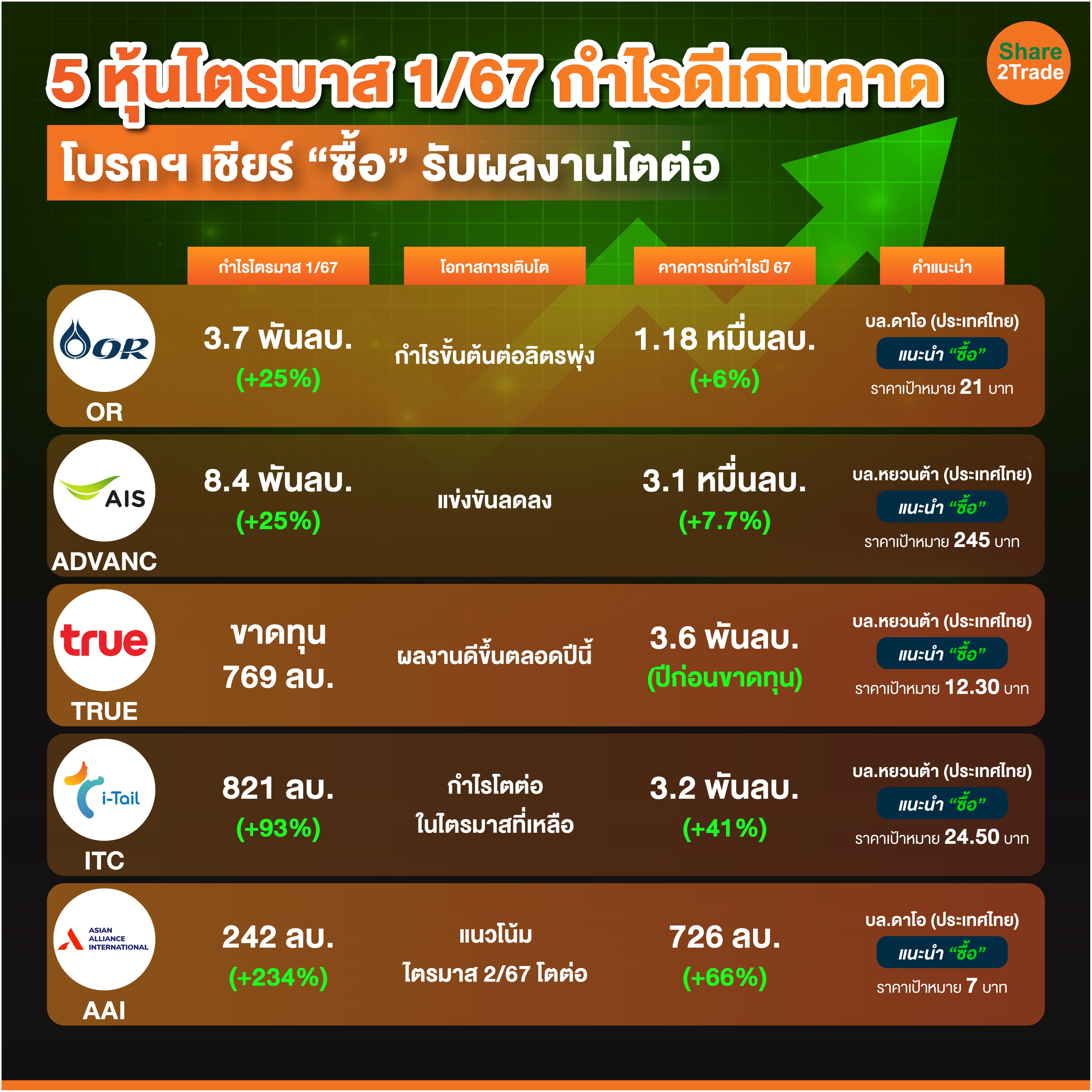 5 หุ้นไตรมาส 1 67 กำไรดีเกินคาด-01_0.jpg