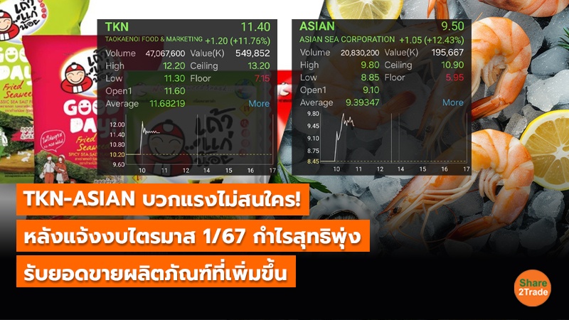 TKN-ASIAN บวกแรงไม่สนใคร! หลังแจ้งงบไตรมาส 1/67 กำไรสุทธิพุ่ง รับยอดขายผลิตภัณฑ์ที่เพิ่มขึ้น