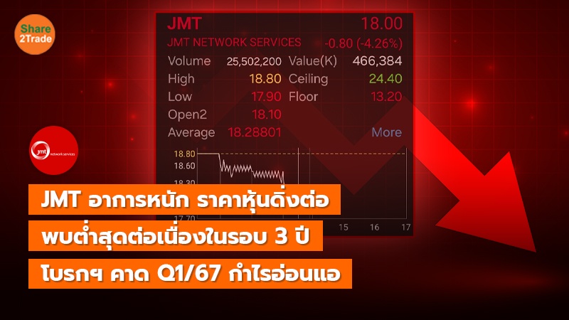 JMT อาการหนัก ราคาหุ้นดิ่งต่อ พบต่ำสุดต่อเนื่องในรอบ 3 ปี โบรกฯ คาด Q1/67 กำไรอ่อนแอ