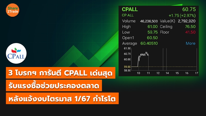 3 โบรกฯ การันตี CPALL เด่นสุด รับแรงซื้อช่วยประคองตลาด หลังแจ้งงบไตรมาส 1/67 กำไรโต