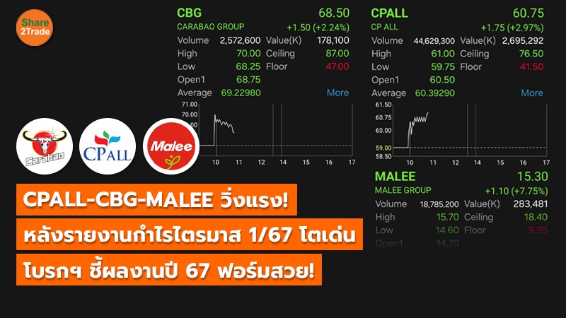 CPALL-CBG-MALEE วิ่งแรง! หลังรายงานกำไรไตรมาส 1/67 โตเด่น โบรกฯ ชี้ผลงานปี 67 ฟอร์มสวย!