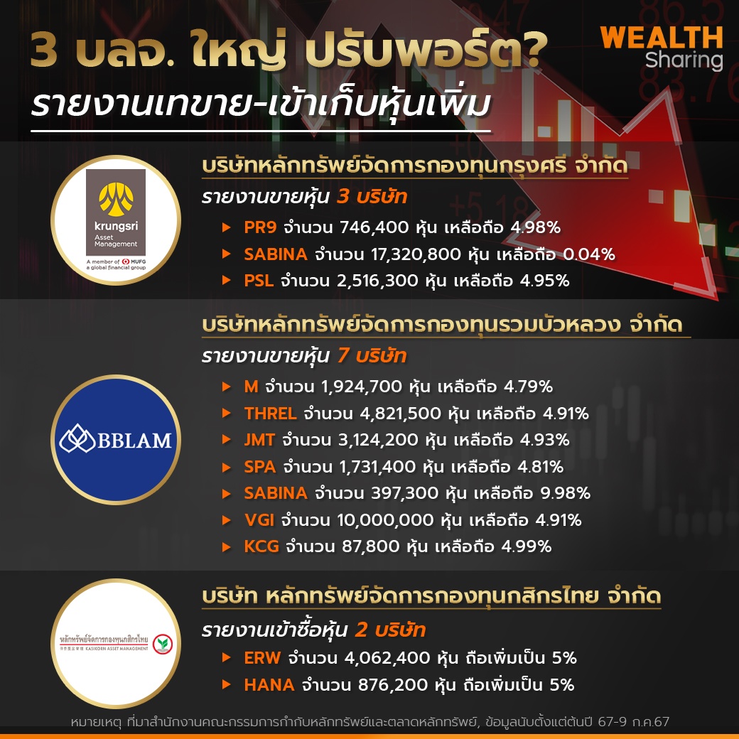 WS (เพจ)_3 บลจ. ใหญ่ ปรับพอร์ต copy.jpg