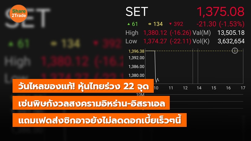 วันไหลของแท้! หุ้นไทยร่วง 22 จุด เซ่นพิษกังวลสงครามอิหร่าน-อิสราเอล แถมเฟดส่งซิกอาจยังไม่ลดดอกเบี้ยเร็วๆนี้