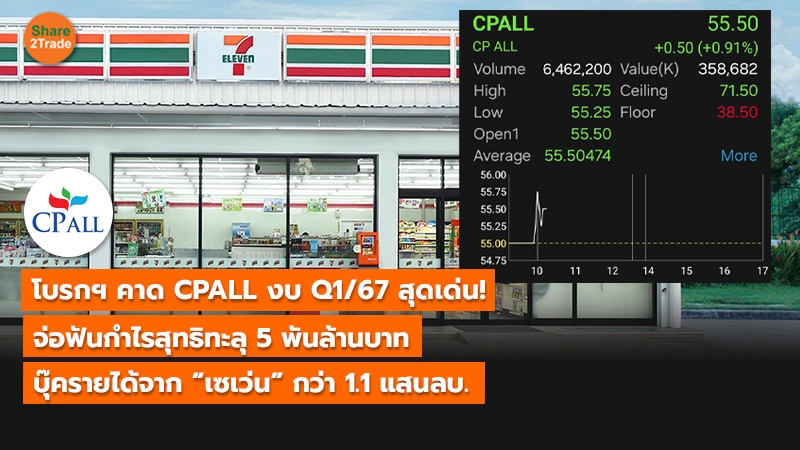 โบรกฯ คาด CPALL งบ Q1/67 สุดเด่น! จ่อฟันกำไรสุทธิทะลุ 5 พันล้านบาท  บุ๊ครายได้จาก “เซเว่น” กว่า 1.1 แสนลบ.