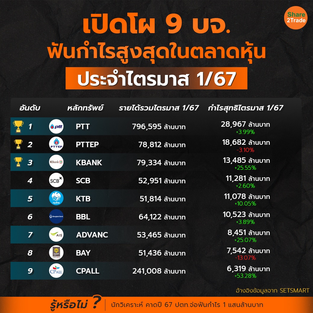 เปิดโผ 9 บจ.ฟันกำไร 1-1 copy.jpg