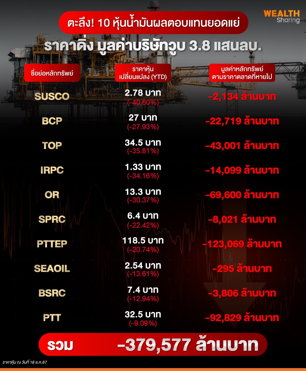 ตะลึง!-10-หุ้นน้ำมันผลตอบแทนยอดแย่.jpg