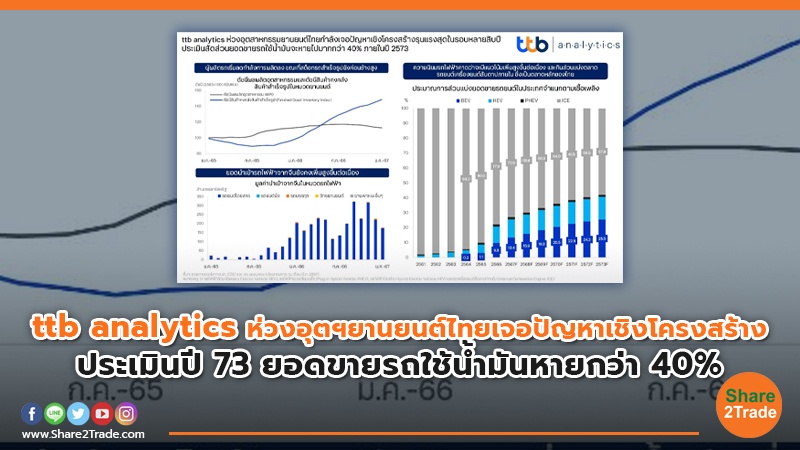 ttb analytics ห่วงอุตฯยานยนต์ไทยเจอปัญหาเชิงโครงสร้าง ประเมินปี 73 ยอดขายรถใช้น้ำมันหายกว่า 40%
