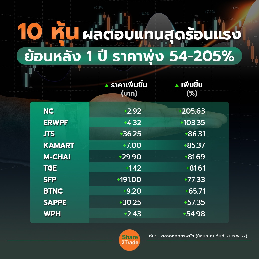 10 หุ้นผลตอบแทนสุดร้อนแรง 1-1 copy.jpg