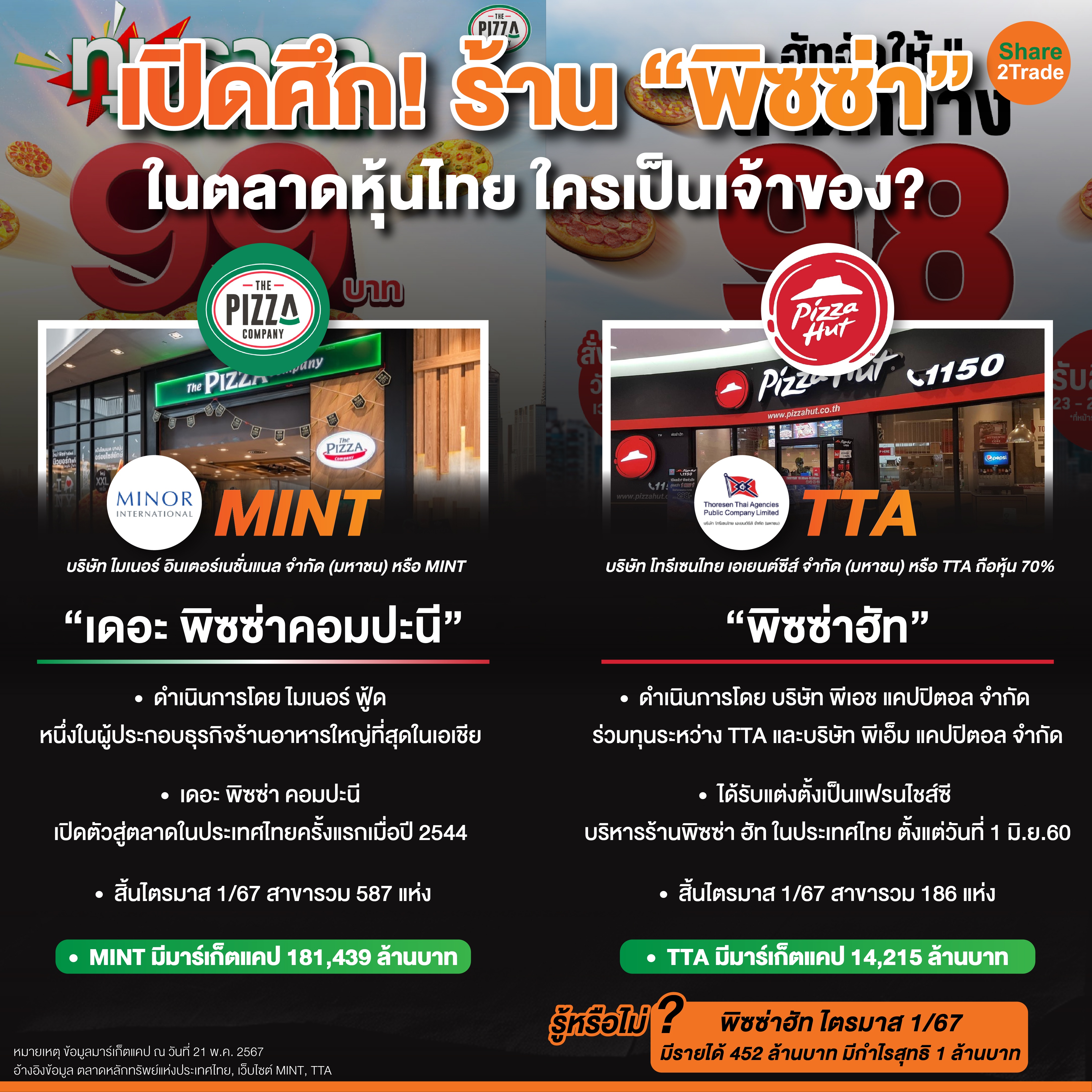 เปิดศึก! ร้าน “พิซซ่า” ในตลาดหุ้นไทย ใครเป็.jpg